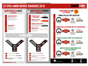 Clases Jamones Ibéricos: Tipología Jamón Ibérico