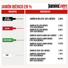 Porcentajes Jamón Ibérico