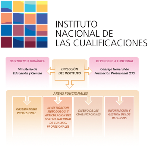 Instituto Nacional de las Cualificaciones