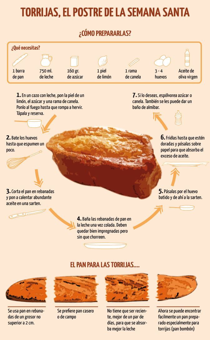 Infografía sobre cómo hacer torrijas