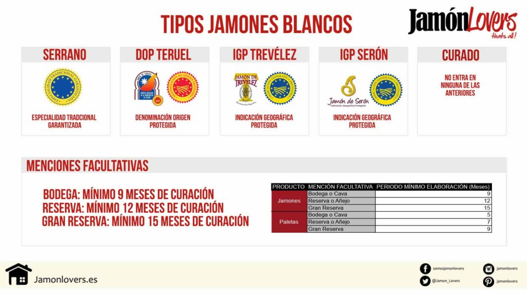Clasificación Jamón Blanco