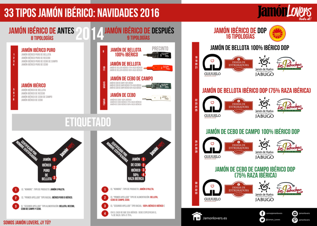 Etiquetado Jamón Ibérico estas Navidades. Tipos de jamones ibéricos.