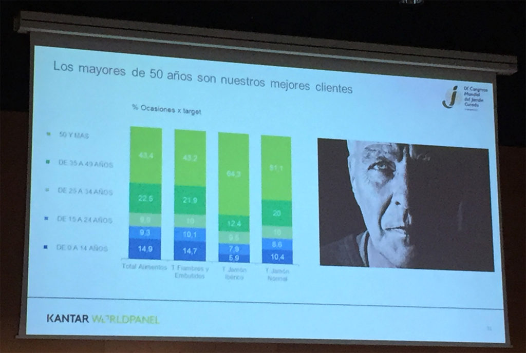 Tendencias del consumidor el sector del jamón, edad. Congreso Mundial del Jamón Curado