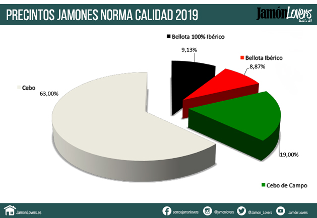 Datos precintos jamones ibéricos 2019, norma de calidad jamon ibérico
