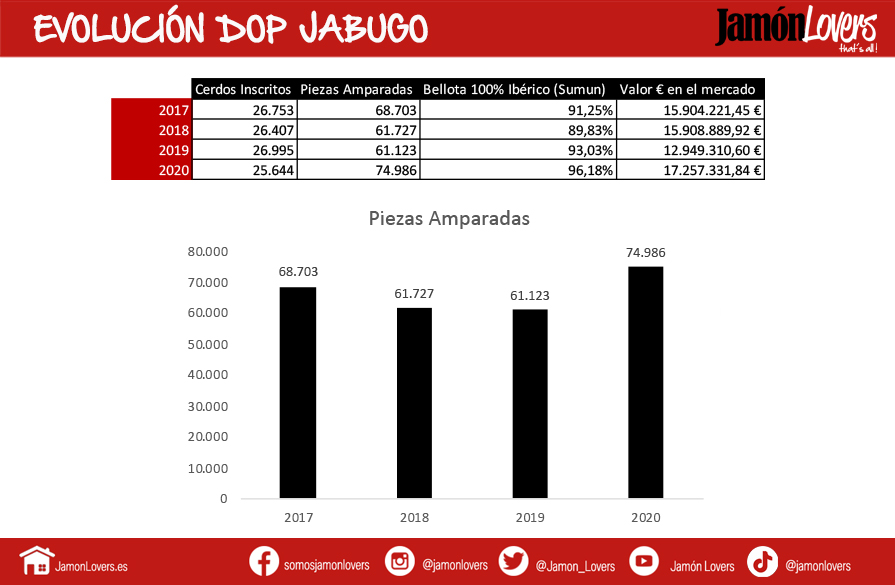 Evolución Jamones DOP Jabugo