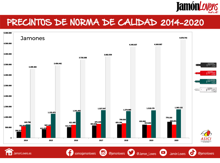 Evolución precintos jamón ibérico desde 2014 hasta 2020