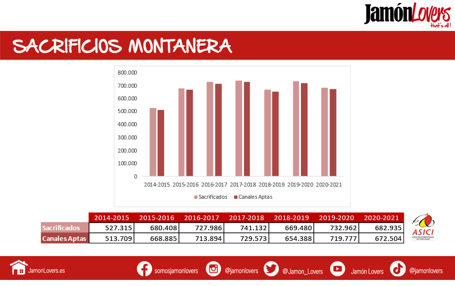 Evolución sacrificios montanera desde 2014