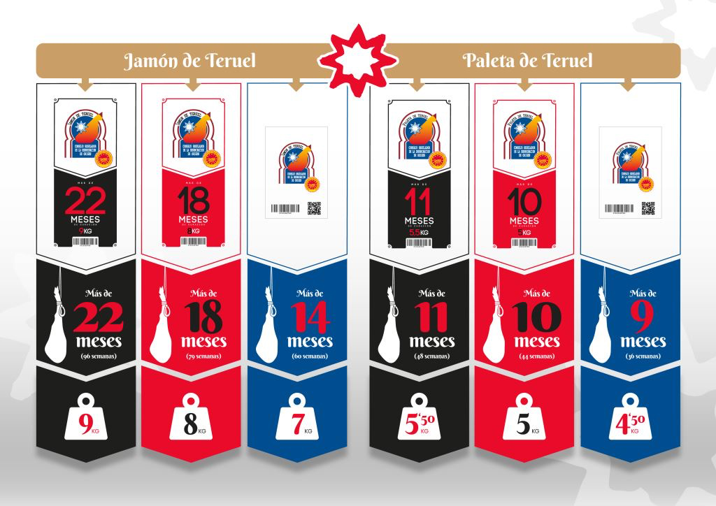 Nueva categorización del Jamón y Paleta DOP Teruel