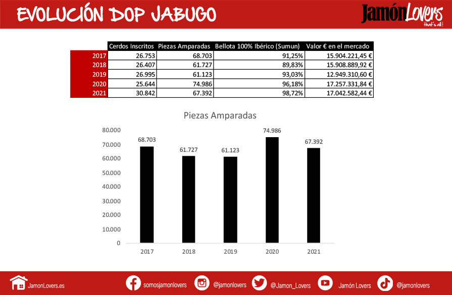Balance DOP Jabugo 2021