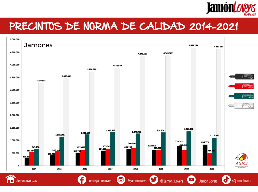 Evolución precintos jamón ibérico desde 2014 hasta 2021