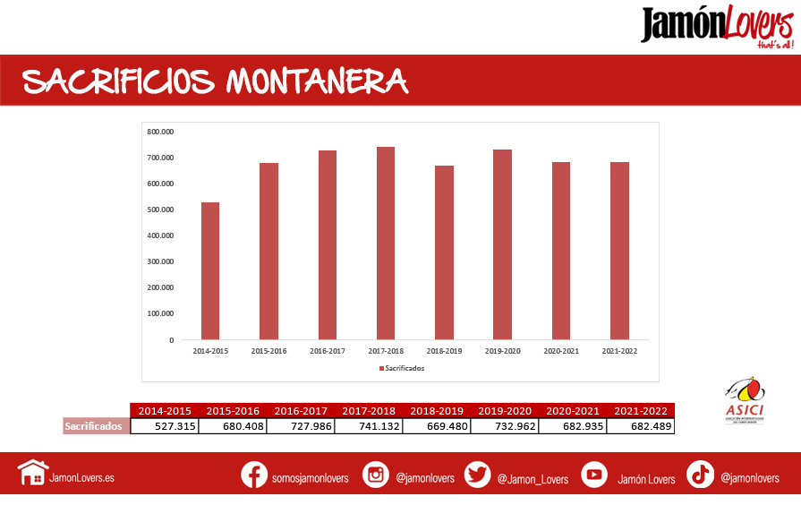 Evolución sacrificios montanera desde 2014