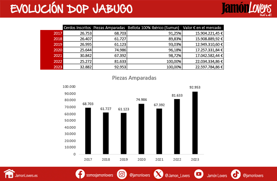 Evolución DOP Jabugo